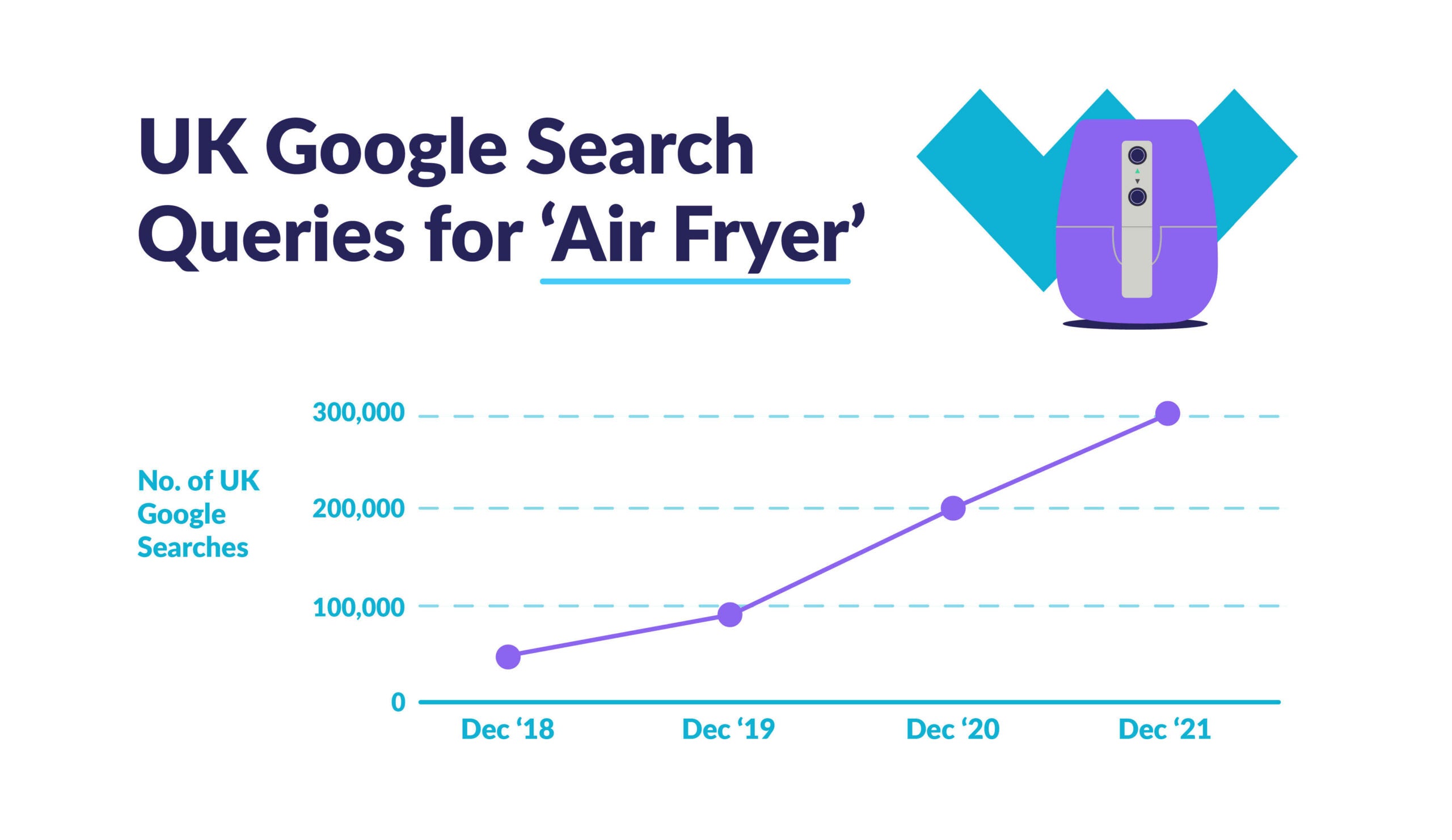 graph detailing Uk google search queries for airfryers going up over the years, with an air fryer infographic at the top right