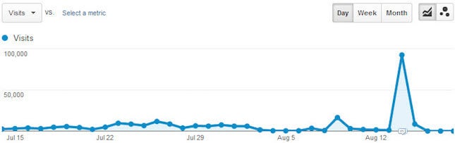 Traffic spike screenshot Google Analytics