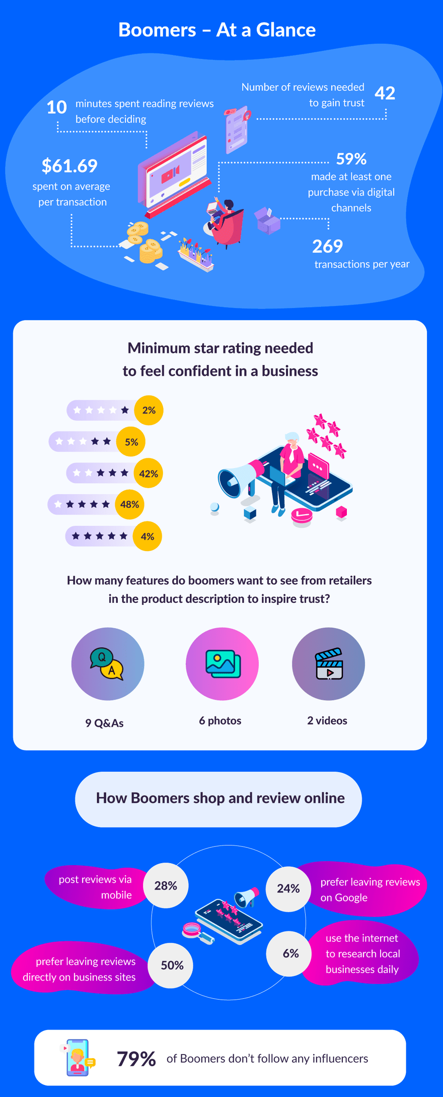 Boomers Online Reviews Statistics Infographic