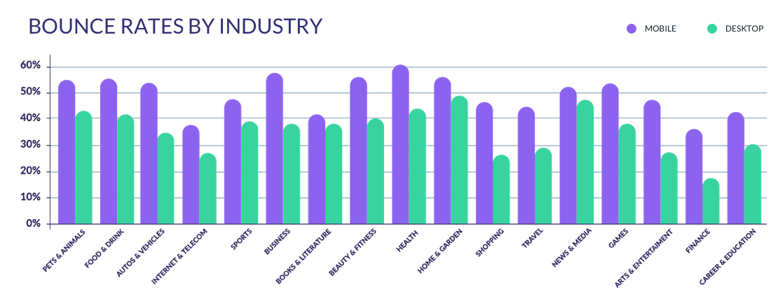 bounce rate statistics by industry