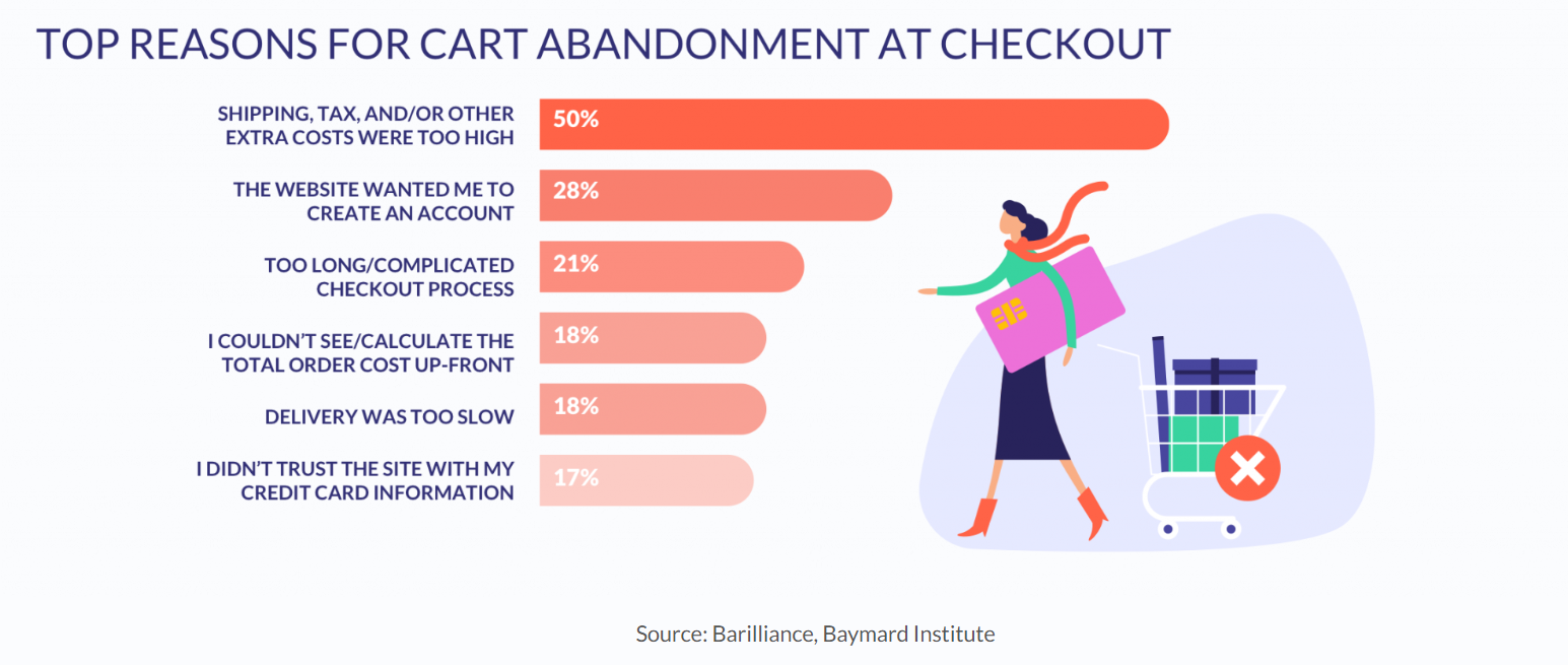 infographic of six top reasons for cart abandonment next to illustraion of woman walking away from a shopping trolley