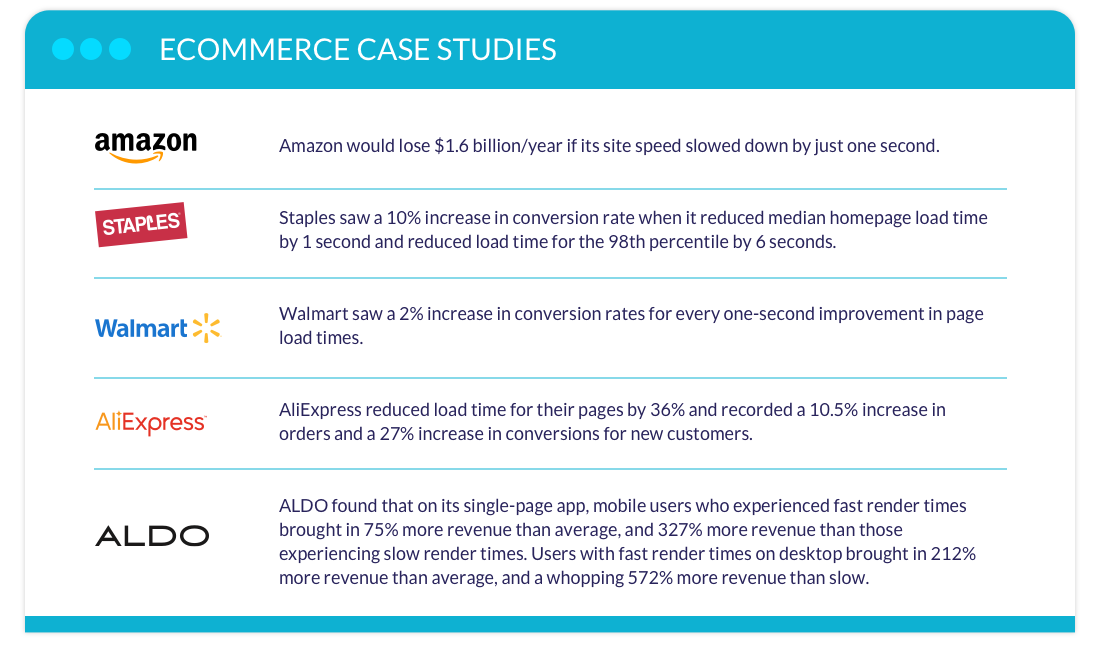 ecommerce web speed statistics