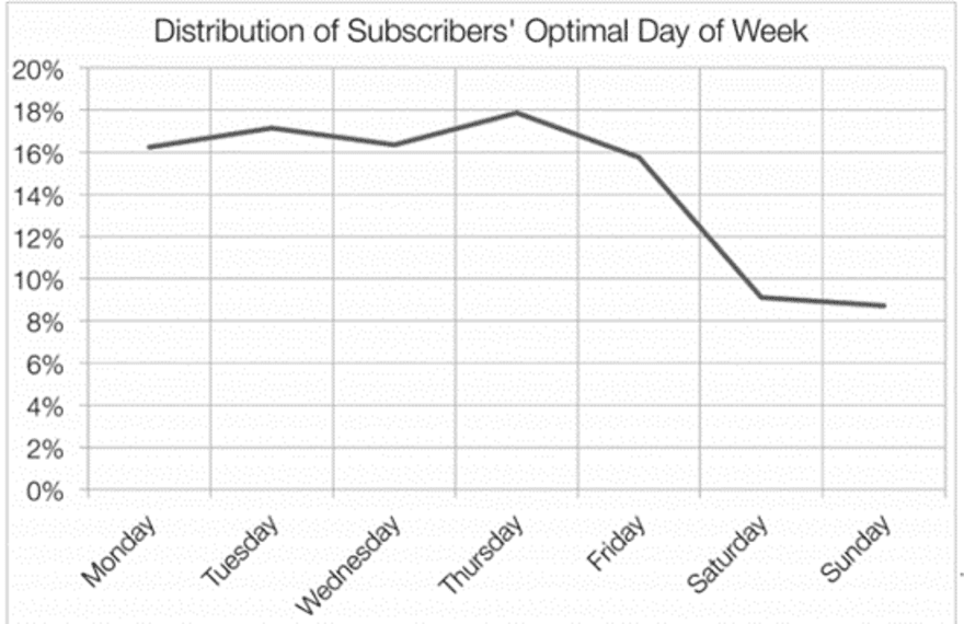 email open rates mailchimp optimal time graph