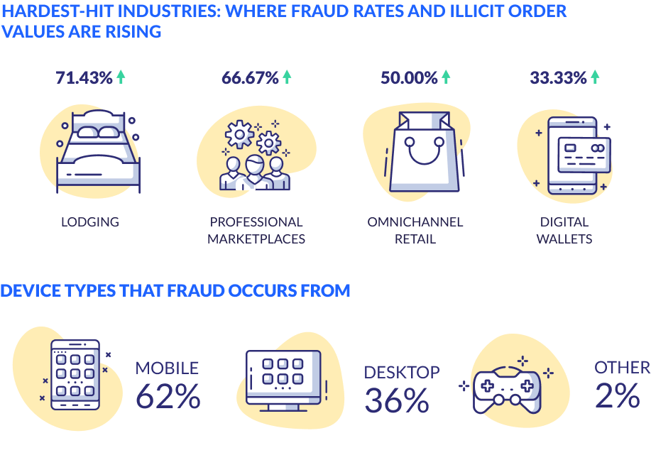 Fraud_ Hardest Hit Industries and Device Types