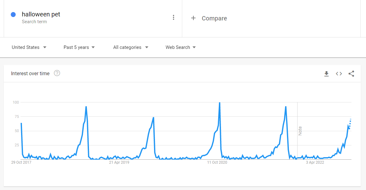 Graph showing interest in the keyword term "halloween pet" from October 2017 to April 2022