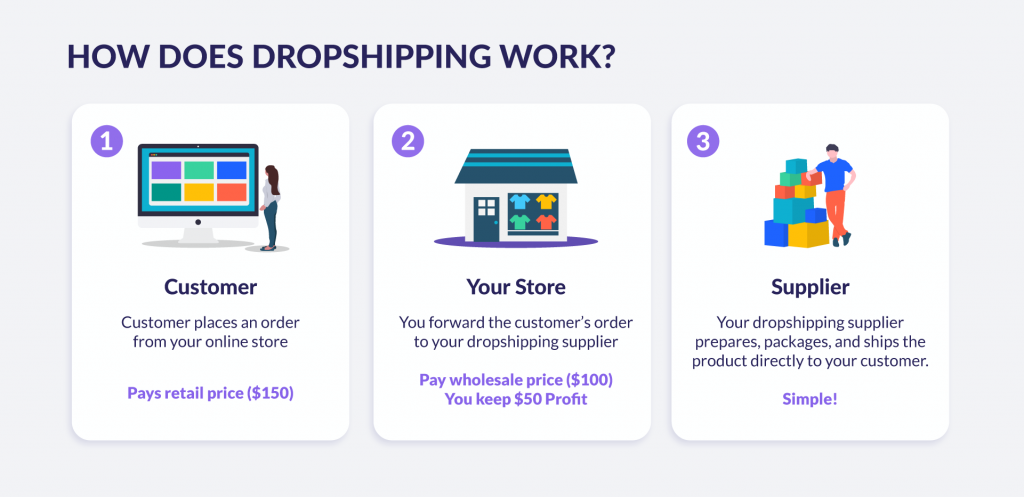 explanation of how dropshipping works