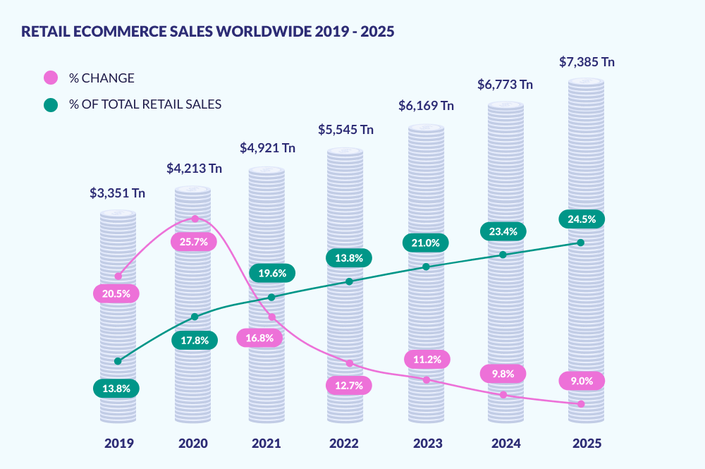 bar chart plotting the retail ecommerce sales worldwide 2019-2025