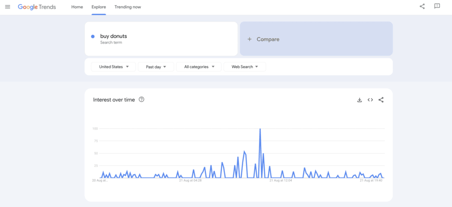 Google trends search for Donuts