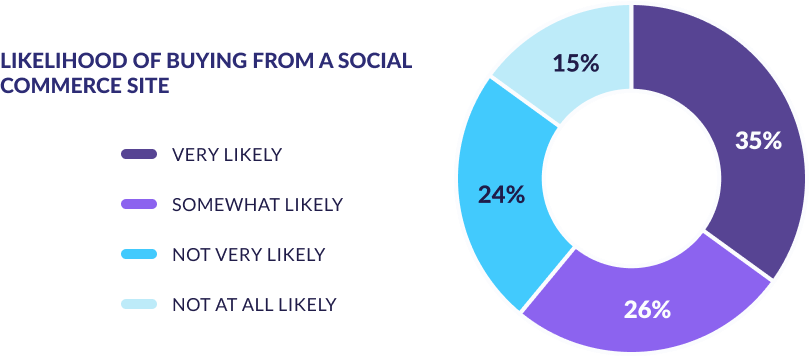 a pie chart detailing the likelihood of online consumers buying from a social media commerce channel