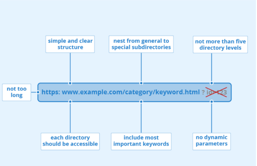 Display of a URL structure and what it should look like