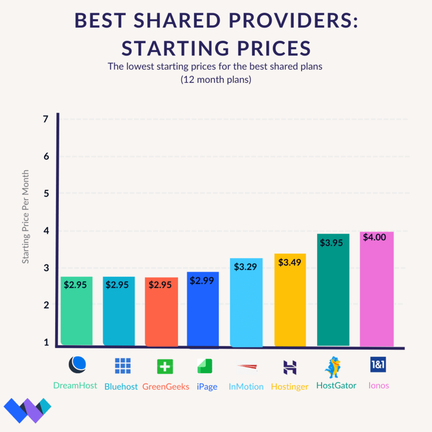 Comparison chart for the cheapest shared prices